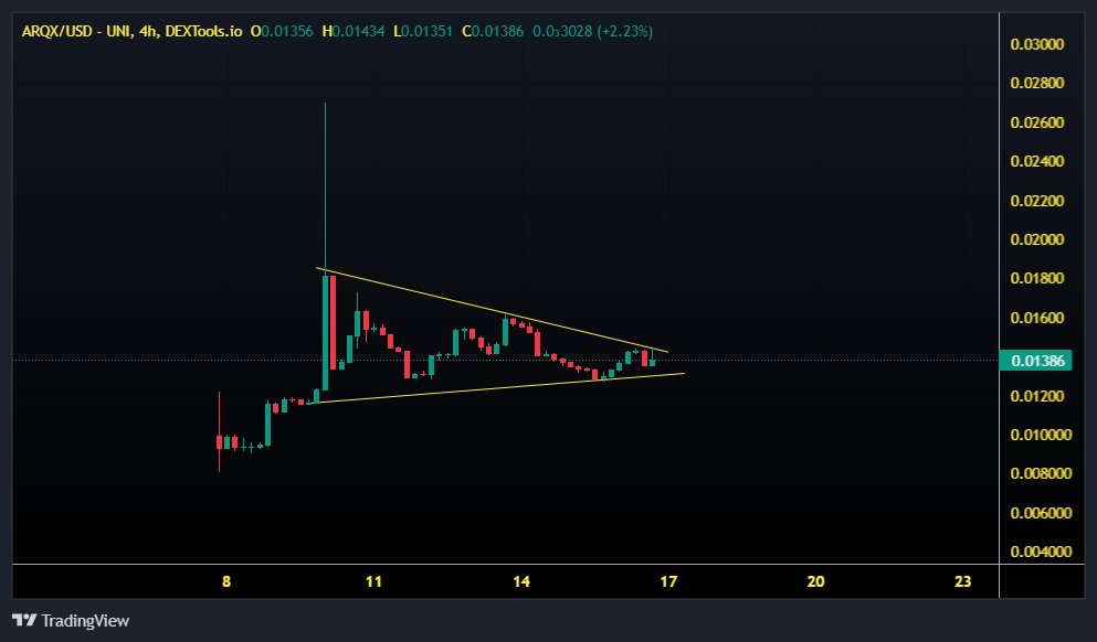 $ARQX 

Criminally Undervalued right now,
wait for CT to discover this Moonshot.🤫

currently ~ $650K Mcap

The easiest 10-20x  you can make with #AI Hype circling around

▶️First #AI coin on a Base chain
▶️The chart is getting ready for a breakout
▶️MEXC Listing in a few days