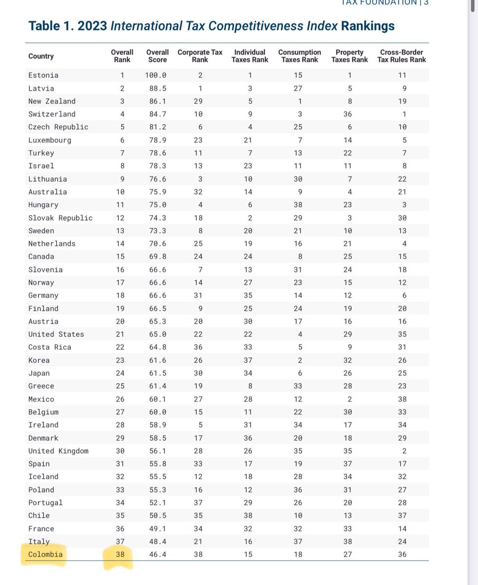 Colombia es el país menos competitivo en materia tributaria de la OCDE. Ocupa el puesto 38 entre 38 países. 

Vamos con el 10-10-10: 10% IVA, 10% a las empresas, 10% a las personas. 

Podemos convertirnos en una potencia de la inversión, del desarrollo y del bienestar para todos