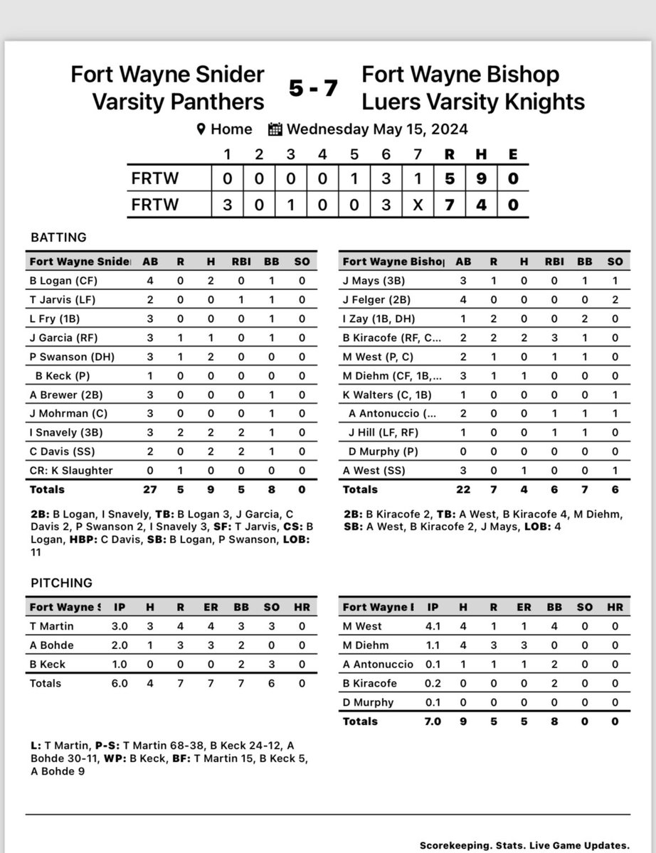 Knights get the victory over Snider 7-5 and move into sole possession of 2nd place in the SAC.  Ben Kiracofe remains hot. Going 2 for 2 with 2 doubles and three RBIs.  Daniel Murphy comes in late for the save.