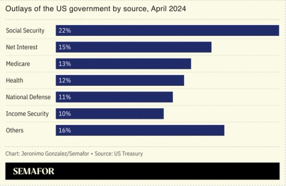 The U.S. government spent more servicing the interest on its debt over the past seven months than it did on national defense or Medicare.