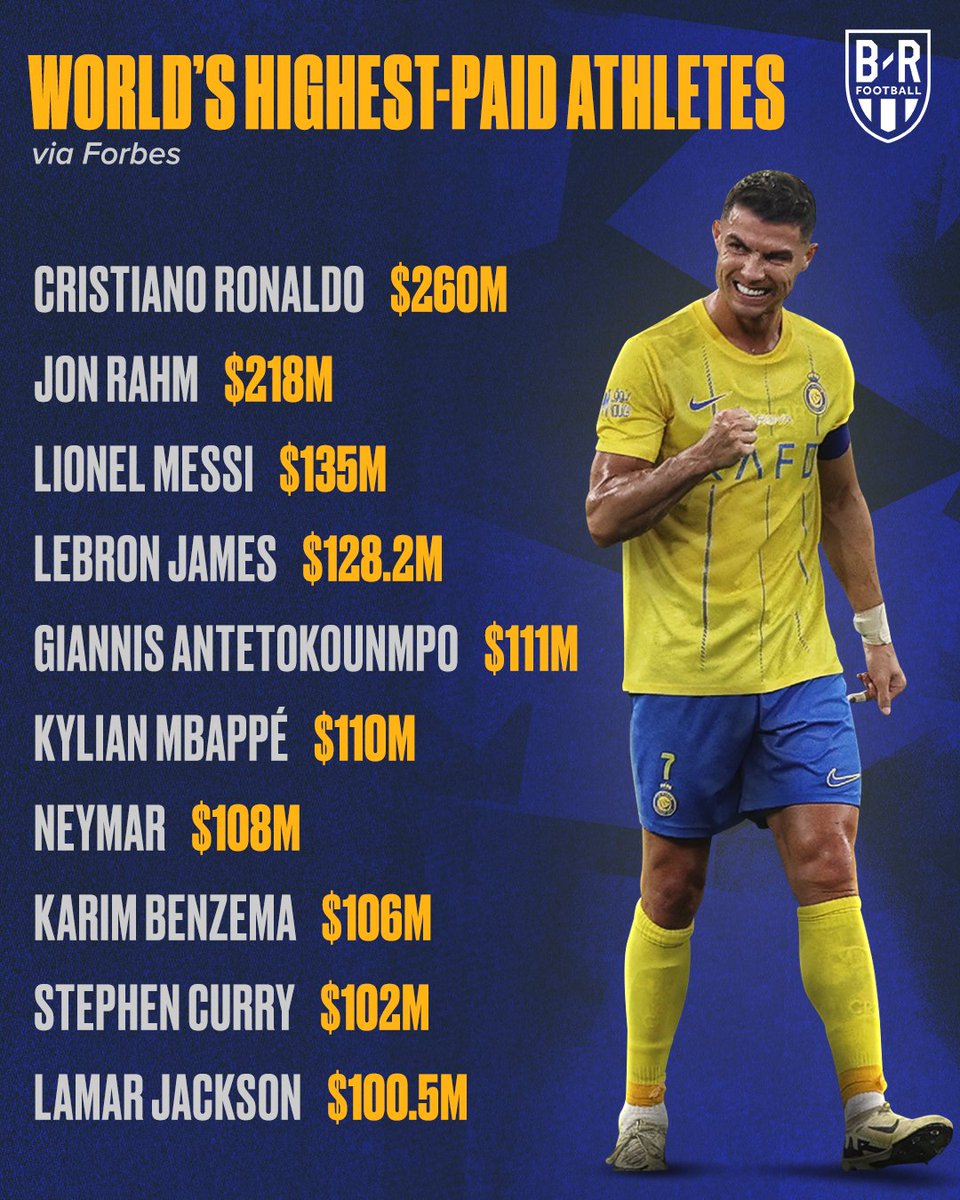 Cristiano Ronaldo tops Forbes' highest-paid athlete list for the fourth time

Five of the top ten are footballers 💰
