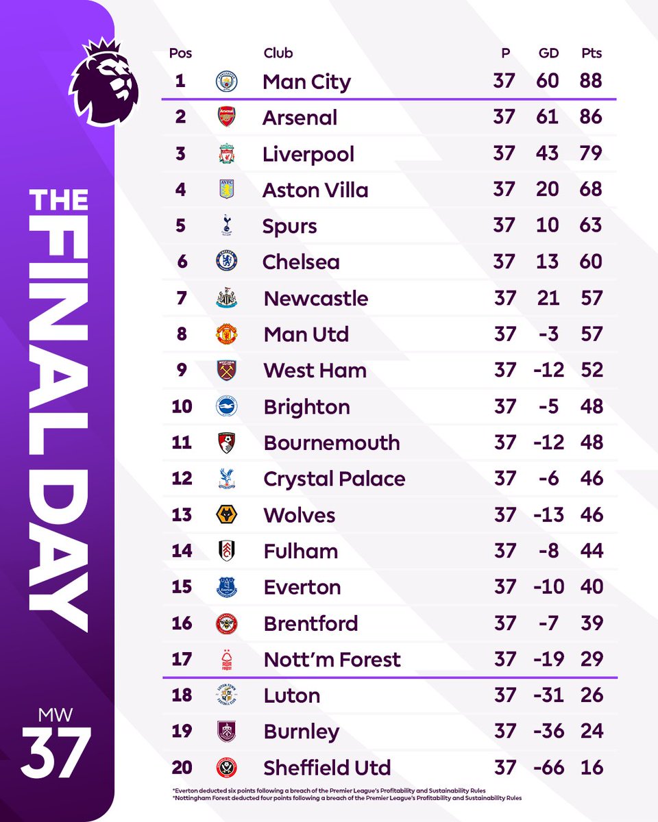 1️⃣ more game to go. Can Palace end the season with 49 points and a top ten finish? #CPFC | #PremierLeague | #SouthLondon