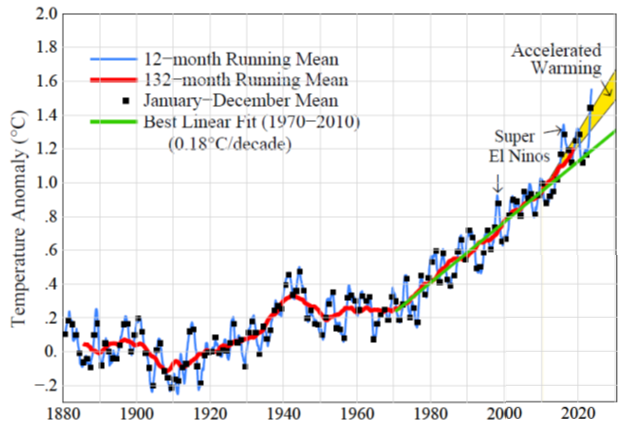 Global temperature is now near its peak due to El Nino + aerosol decrease. How far will it fall in the coming La Nina? If El Nino/La Nina average is ~1.5C, given Earth’s energy imbalance, we are now passing thru 1.5C, for practical purposes. See MayRpt - mailchi.mp/caa/comments-o…