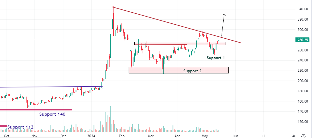 @Keepitsimple_27 Support near 250
Imp to cross 286-290 level for fresh momentum move.