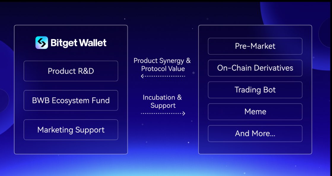 Exciting News! Bitget Wallet @BitgetWallet $BWB Launch 🚀🔥 Over six years, #BitgetWallet has grown into a leading #Web3 platform. Get ready for the $BWB launch with an innovative roadmap that will transform your #crypto journey: ✅Introducing Bitget Onchain: Simplifying user