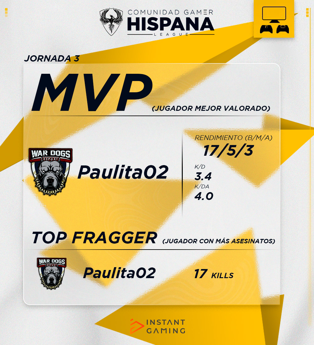 Comunidad Gamer Hispana | CGHLeague (@cgh_league) on Twitter photo โญ | ๐๐๐ ๐๐ ๐๐ ๐๐๐๐๐๐๐
La jugadora <a href="/PaulaMS_02/">๐ paulita02 ๐</a> consigue el MVP y TOP fragger de la jornada 3 de consola.
ยกEnhorabuena!โ๏ธ
K/D -> 3.4
K/DA -> 4.0
KILLS -> 17
#CGHLeague๐ฎ โญ | ๐๐๐ ๐๐ ๐๐ ๐๐๐๐๐๐๐
La jugadora <a href="/PaulaMS_02/">๐ paulita02 ๐</a> consigue el MVP y TOP fragger de la jornada 3 de consola.
ยกEnhorabuena!โ๏ธ
K/D -> 3.4
K/DA -> 4.0
KILLS -> 17
#CGHLeague๐ฎ