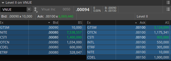 $vnue L2 still in the 2:1 range 
Bid-to-ask @ 0008 - 001
Demand here in trips is no brainer