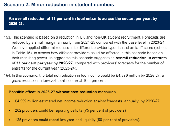 Going to stop tweeting out the Office for Students report now, in order to pick the bits of my shattered chin off the ground. Here's a not-implausible modelling scenario: an 11% decline in overall student number means £4.5bn lost revenue, 75% of providers in deficit. Arg. 😱