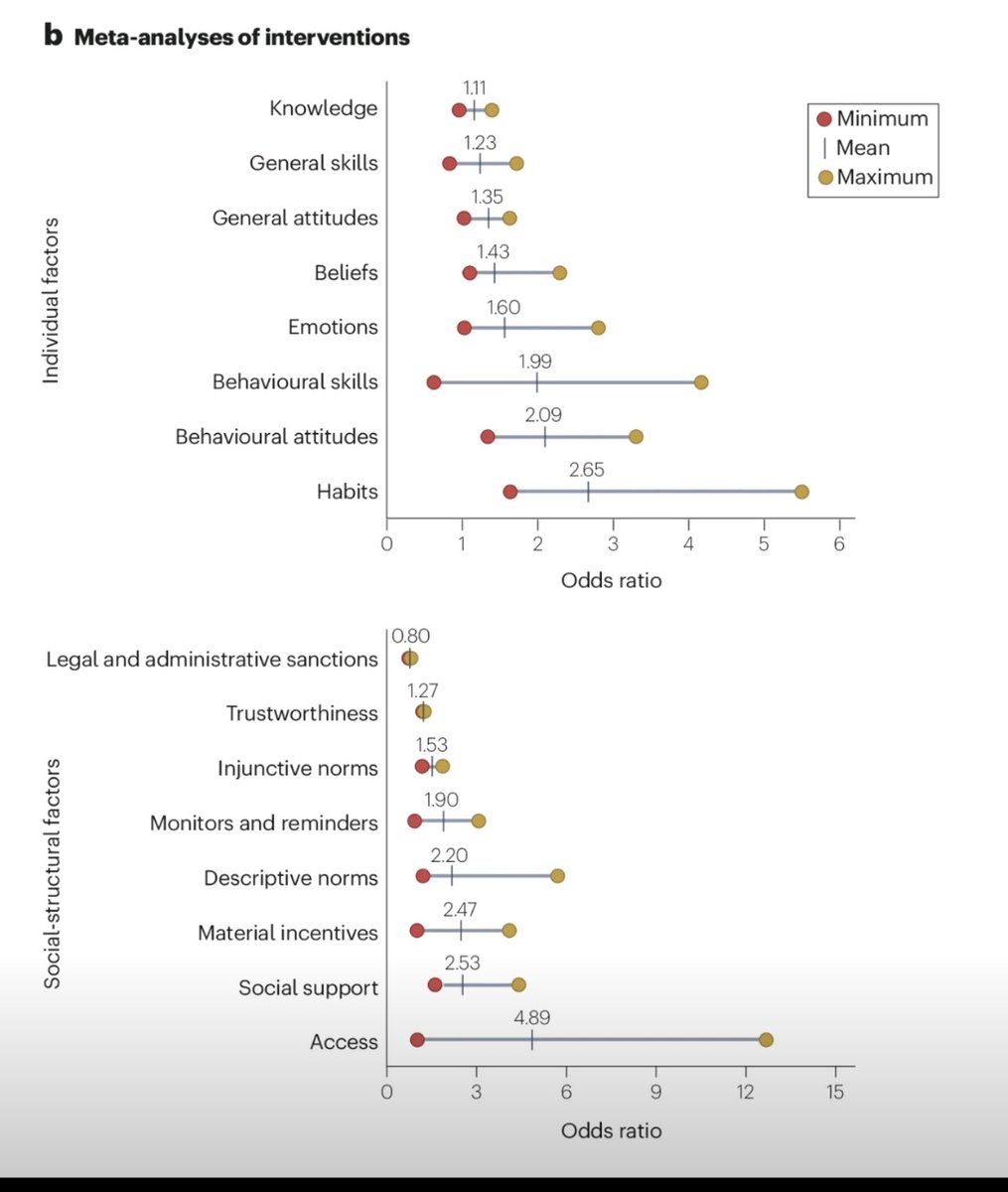 If you want people to change - don't target their knowledge or beliefs. Focus on obstacles to desired behaviour and building habits. New meta-analysis in Nature nature.com/articles/s4415…