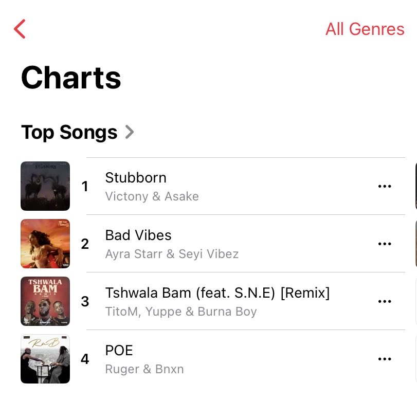 “Tshwala Bam” (Remix) by TitoM, Yuppe & Burna Boy feat. S.N.E reaches a new peak (#3) on Apple Music NG Daily Top Songs.