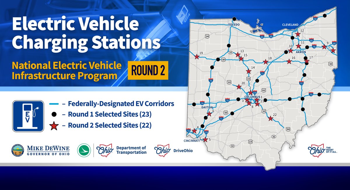 Today we announced the latest sites selected for NEVI fast-charging stations in Ohio. As more electric cars and trucks make their way to Ohio roadways, we’re continuing to build the infrastructure needed to enable easy and convenient travel. More: bit.ly/3V3Y7VY