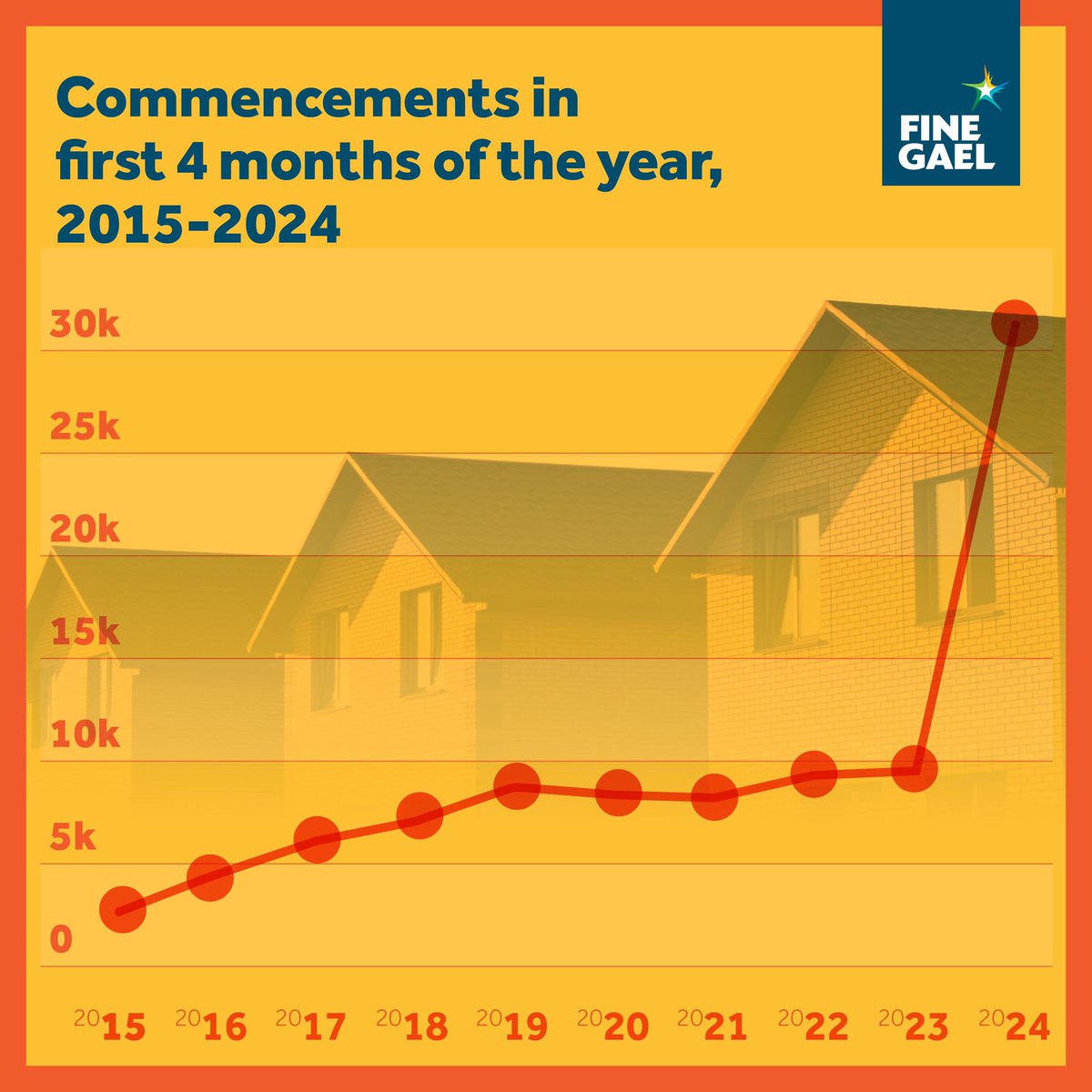 CONFIRMED: Work started on 30,138 new homes in the first four months of the year, with work starting on 18,182 in April alone. Fine Gael is the party of home ownership and we will work to continue this strong progress.