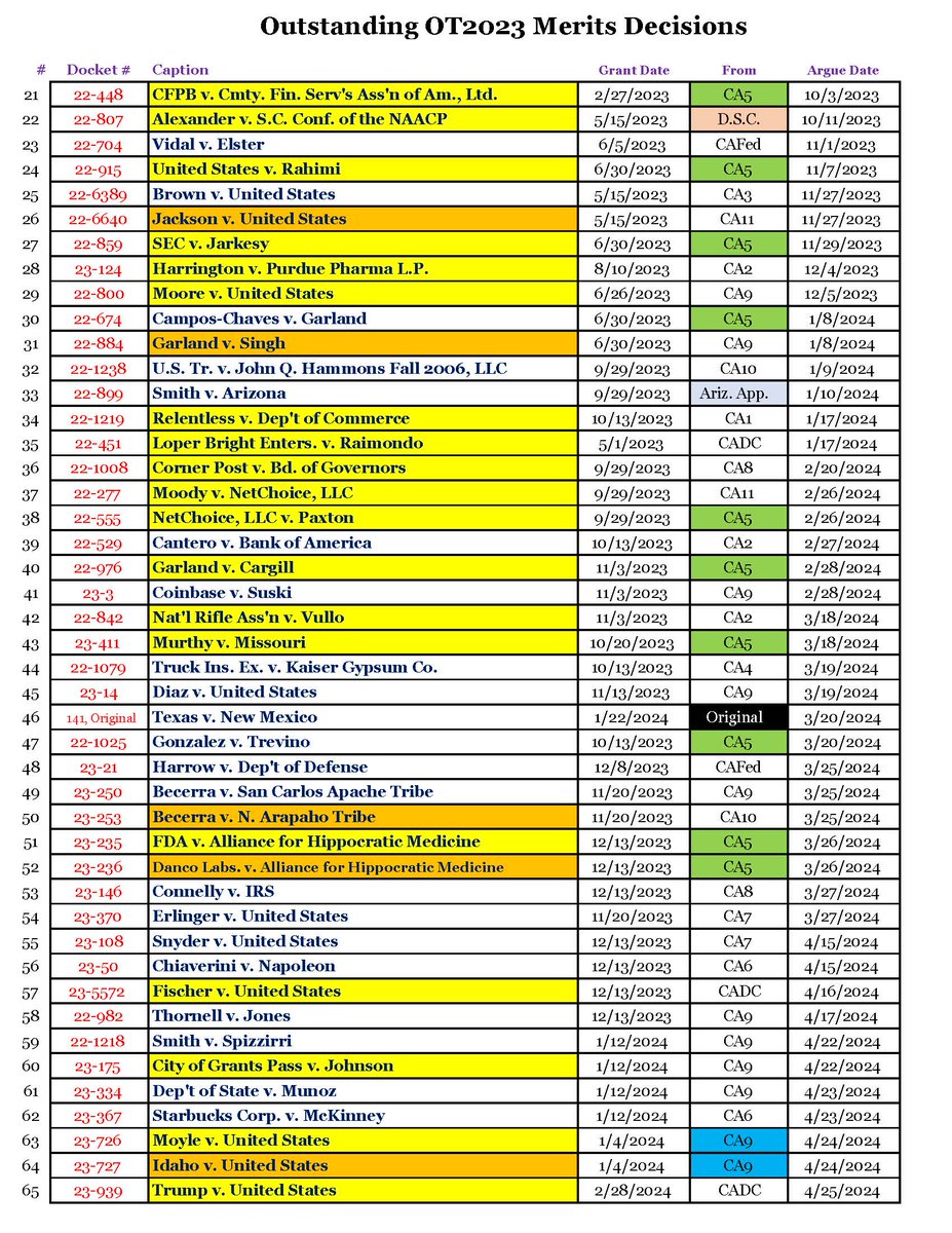 With #SCOTUS decisions expected at 10 ET, here's my list of merits cases argued this term and not yet decided, sorted by *when* they were argued. Yellow = major; orange = consolidated; green = 5th Cir.; light blue = state court; black = original JX; blue = cert before judgment.