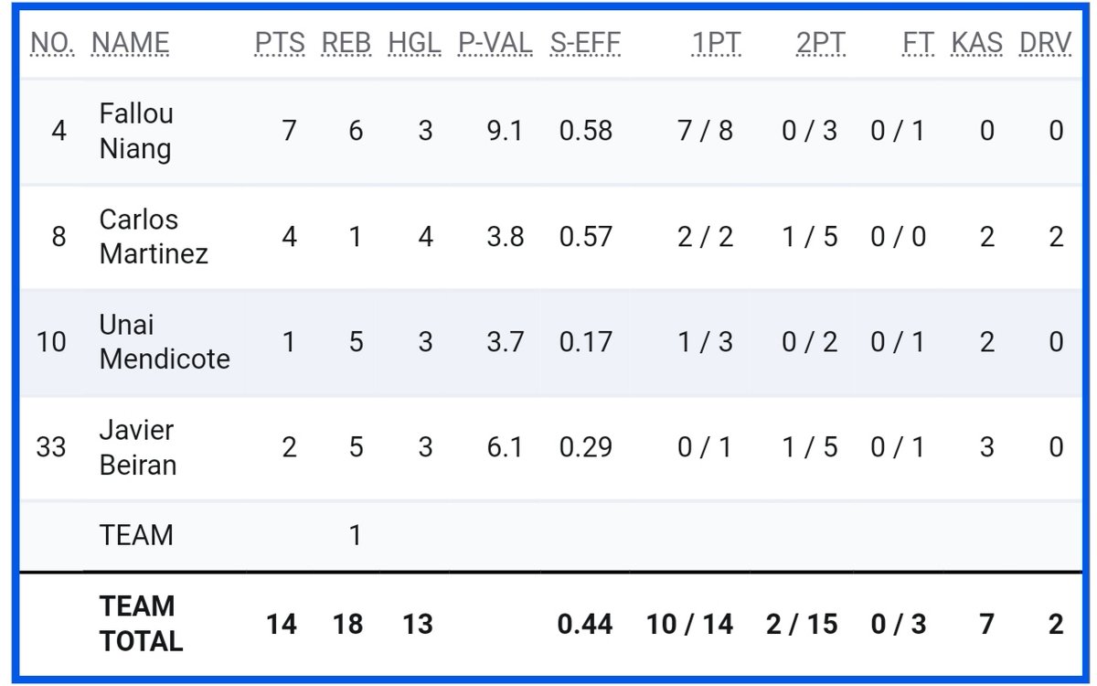 Estadísticas de la #SelMAS3x3 🇪🇸 en su debut en el #3x3OQT 🇭🇺

Derrota frente a Canadá 🇨🇦 14-18 
@FIBA3x3 #Paris2024 👀