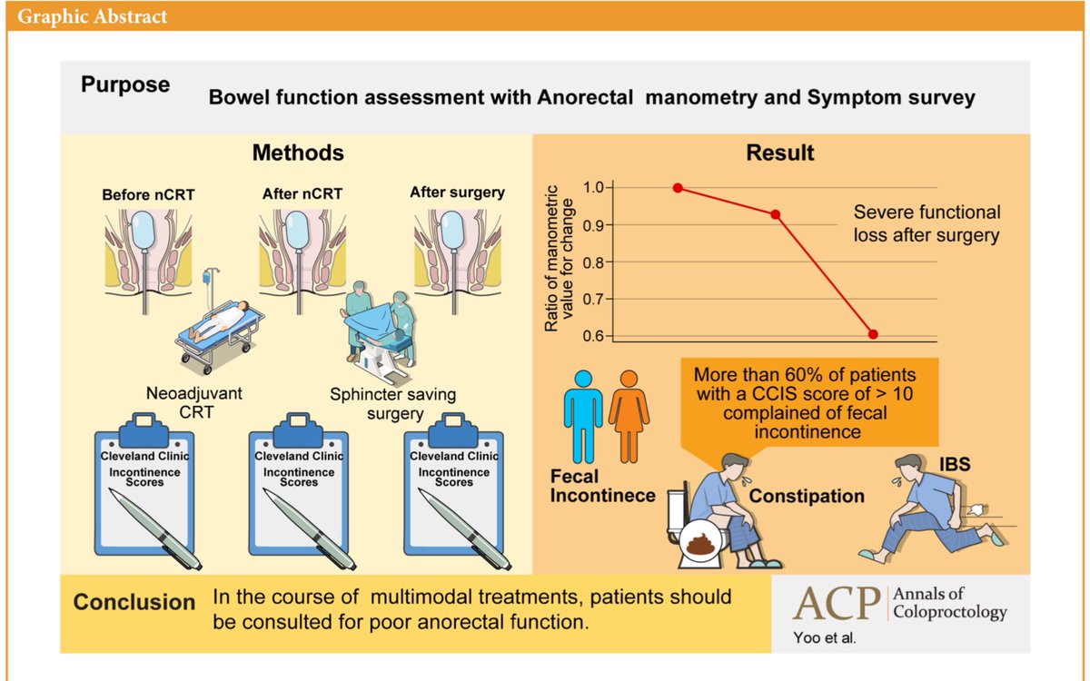 The pattern of bowel dysfunction in patients with rectal cancer following the multimodal treatment: anorectal manometric measurements at before and after chemoradiation therapy, and postoperative 1 year
DOI: doi.org/10.3393/ac.202…
#FecalIncontinence, #Manometry, #Proctectomy