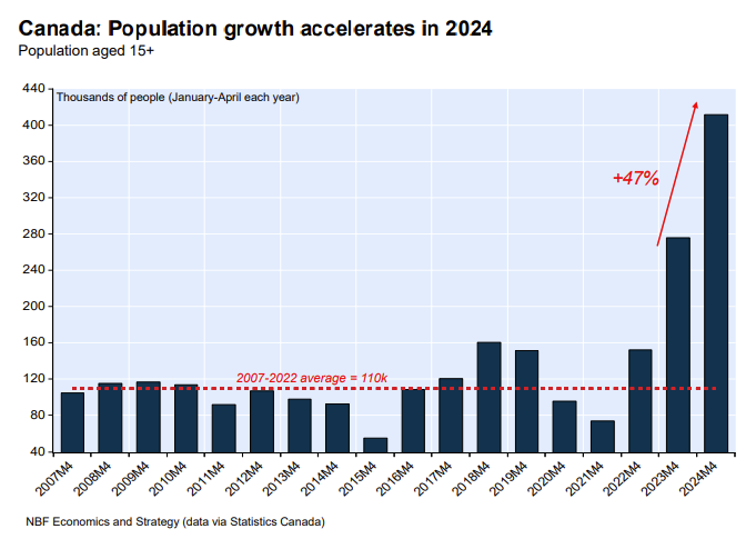 NBF: "Canada: Population growth accelerates in 2024"