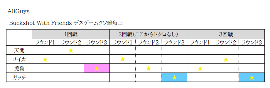 おつがいずー！（視聴者的にはしっくりきてる挨拶）
とうとう司さんがクソ雑魚王襲名してしまった歴史的な日だ！！
漢気とあたまわるくなるの反復横跳びものっそいわらったしﾀﾞｰｸﾁｯﾌﾟのくだり最高でした…ﾀﾞｰｸﾁｯﾌﾟｦﾂｶｲﾅｻｲ……
#AllGuys