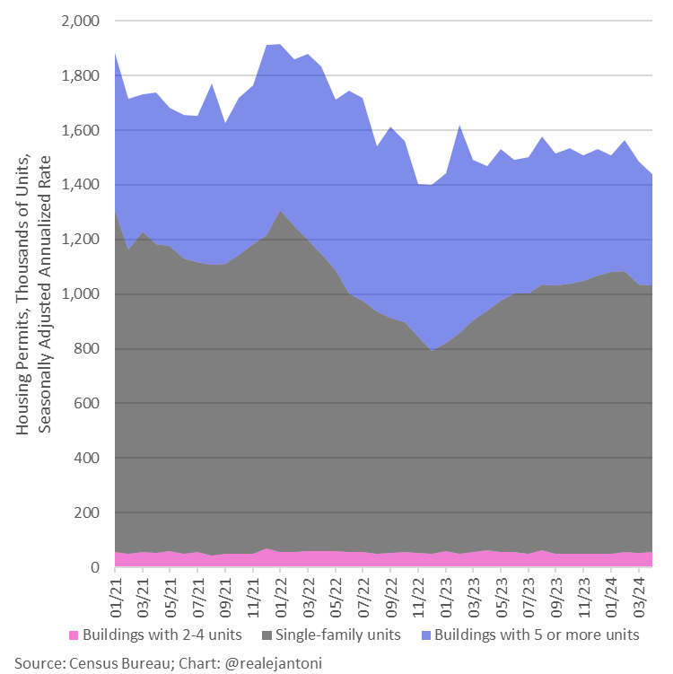 Construction permits for apartment buildings plunged in Apr to lowest since Oct '20 - death knell for the construction boom and upward pressure on future rent prices in 1-2 years when supply growth runs into a brick wall: