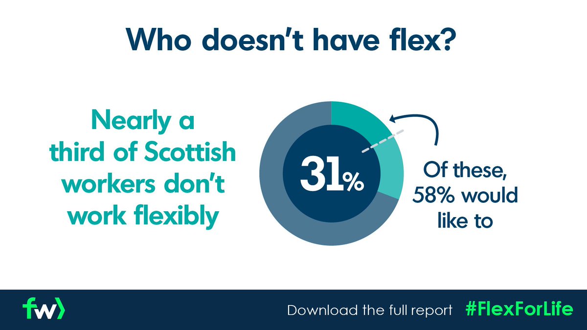 Nearly a third of #Scottishworkers don't work #flexibly. #Employers can not only attract and retain amazing talent but also play a vital role in reducing #inequality and increasing #diversity by offering more flex. Learn more now: rfr.bz/tlebc6n
