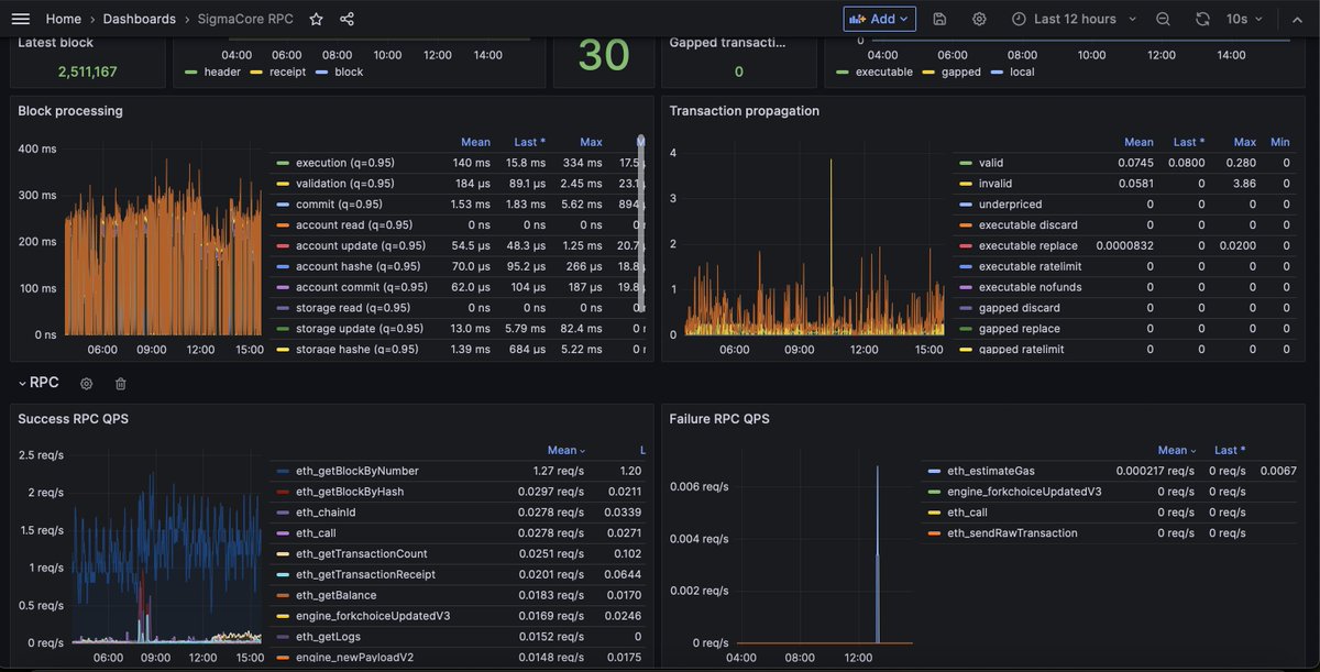 This looks fancy, you are now able to test @SigmaCore_io RPC.

The first @lukso_io native RPC 😎

Be aware that we are in BETA, it is not useful for production Dapps since we can be unstable during maintenance and improvements.

Add the LUKSO network:
- sigmacore.io
-