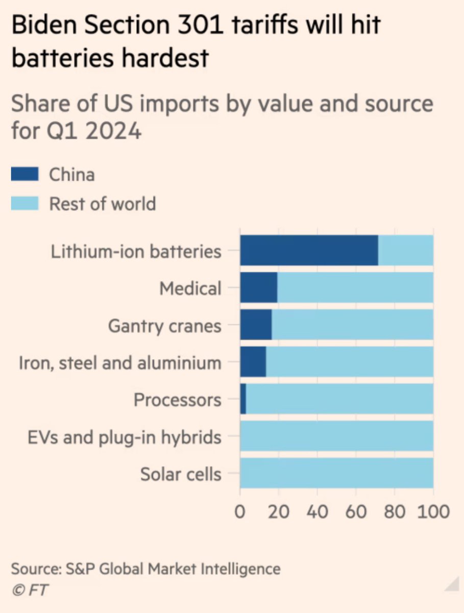 #TradeWar “The US president is not only keeping the tariffs on $300bn worth of Chinese goods that his predecessor Donald Trump imposed as part of his trade war against Beijing in 2018 but adding more,”

ft.com/content/8a8588…
#china #inflation #oott #esg #cleanyech