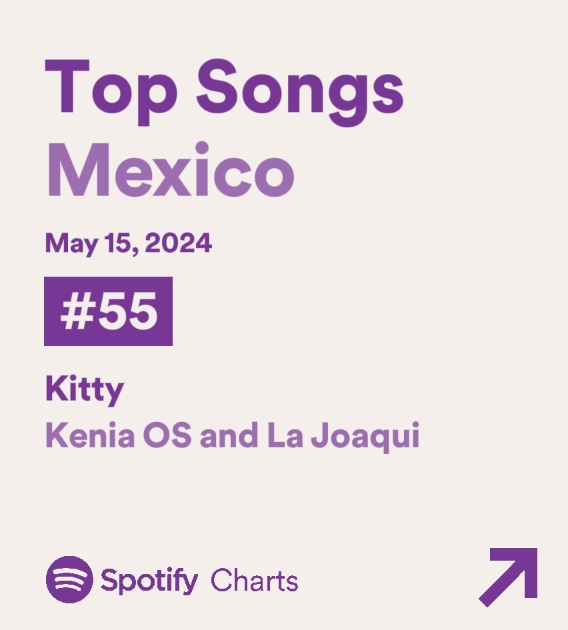 “Kitty” de Kenia OS & La Joaqui se mantiene en el puesto número #55 en la lista de Spotify México con 406,119 streams. Ahora ha pasado 21 días en el chart.