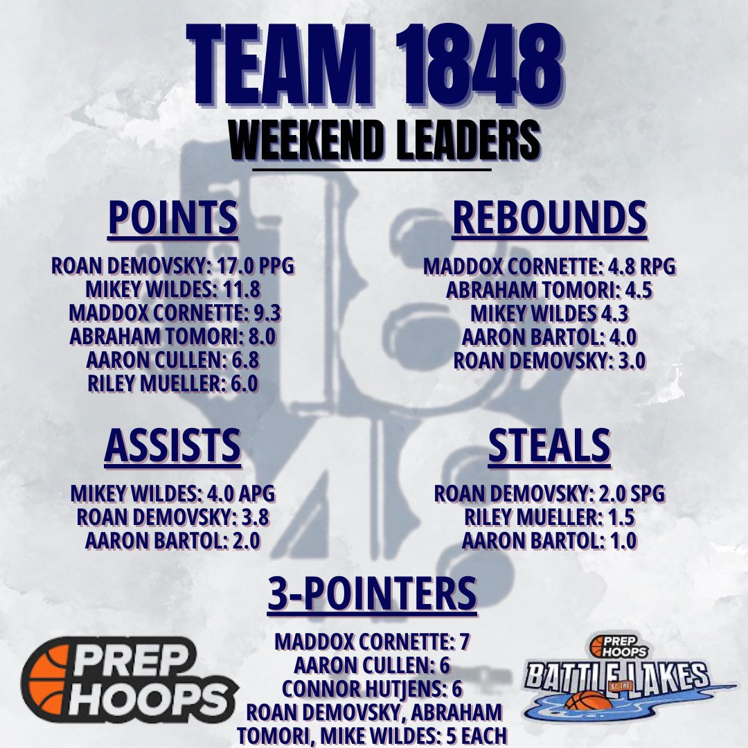 Team 1848 National (2025) (@1848team2025) on Twitter photo 𝙍𝙀𝘾𝘼𝙋
The statistical leaders from last weekend’s
<a href="/PHCircuit/">Prep Hoops Circuit 🏀</a> Battle at the Lakes in Minneapolis.
Next up: May 17-19 in the <a href="/ny2lasports/">NY2LA SPORTS</a> Next Level Invitational. 𝙍𝙀𝘾𝘼𝙋
The statistical leaders from last weekend’s
<a href="/PHCircuit/">Prep Hoops Circuit 🏀</a> Battle at the Lakes in Minneapolis.
Next up: May 17-19 in the <a href="/ny2lasports/">NY2LA SPORTS</a> Next Level Invitational.