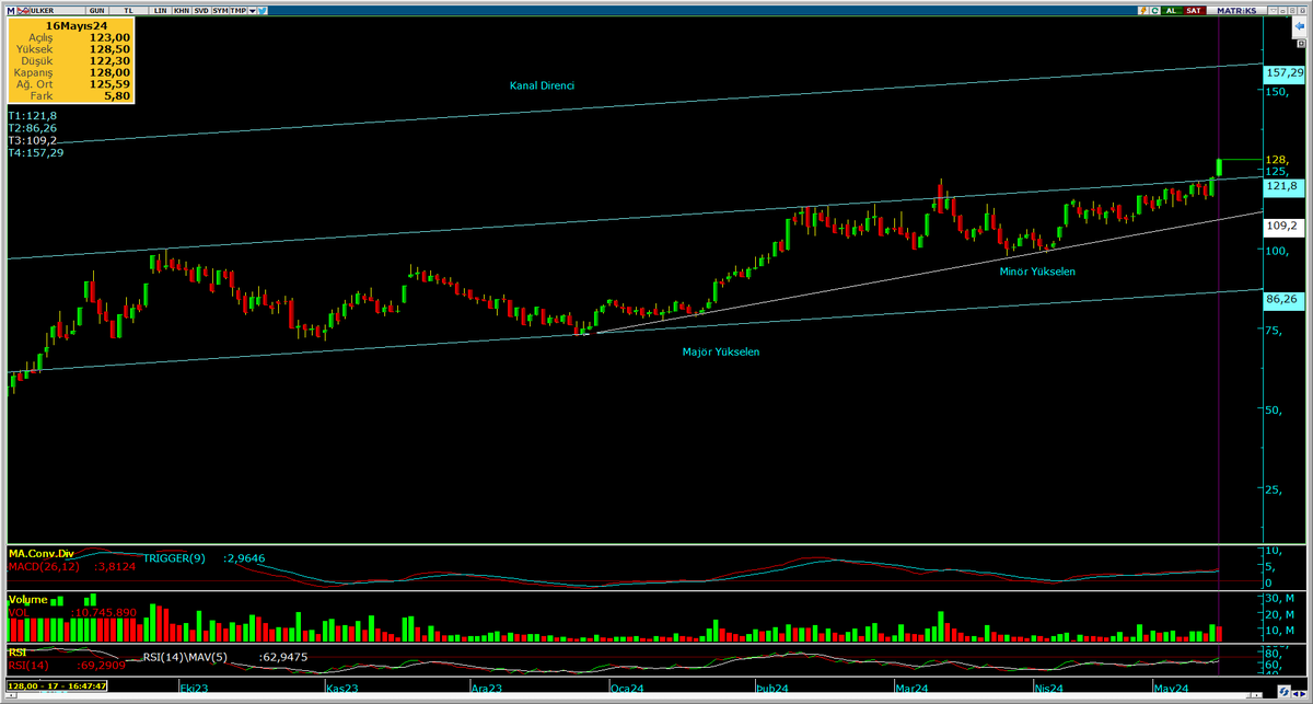 #ULKER günlük📈 Eğitim grafiğimiz %2,5 marj verdi🤣 Hem öğrenin hem kazanın diye daha ne yapalım? Tuşa da biz mi basalım bilemiyorum🥶🥶 Şaka bir yana elinde olanlar için 122 bölgesi destek olarak takip edilebilir.. youtube.com/@TradeLabAkade…