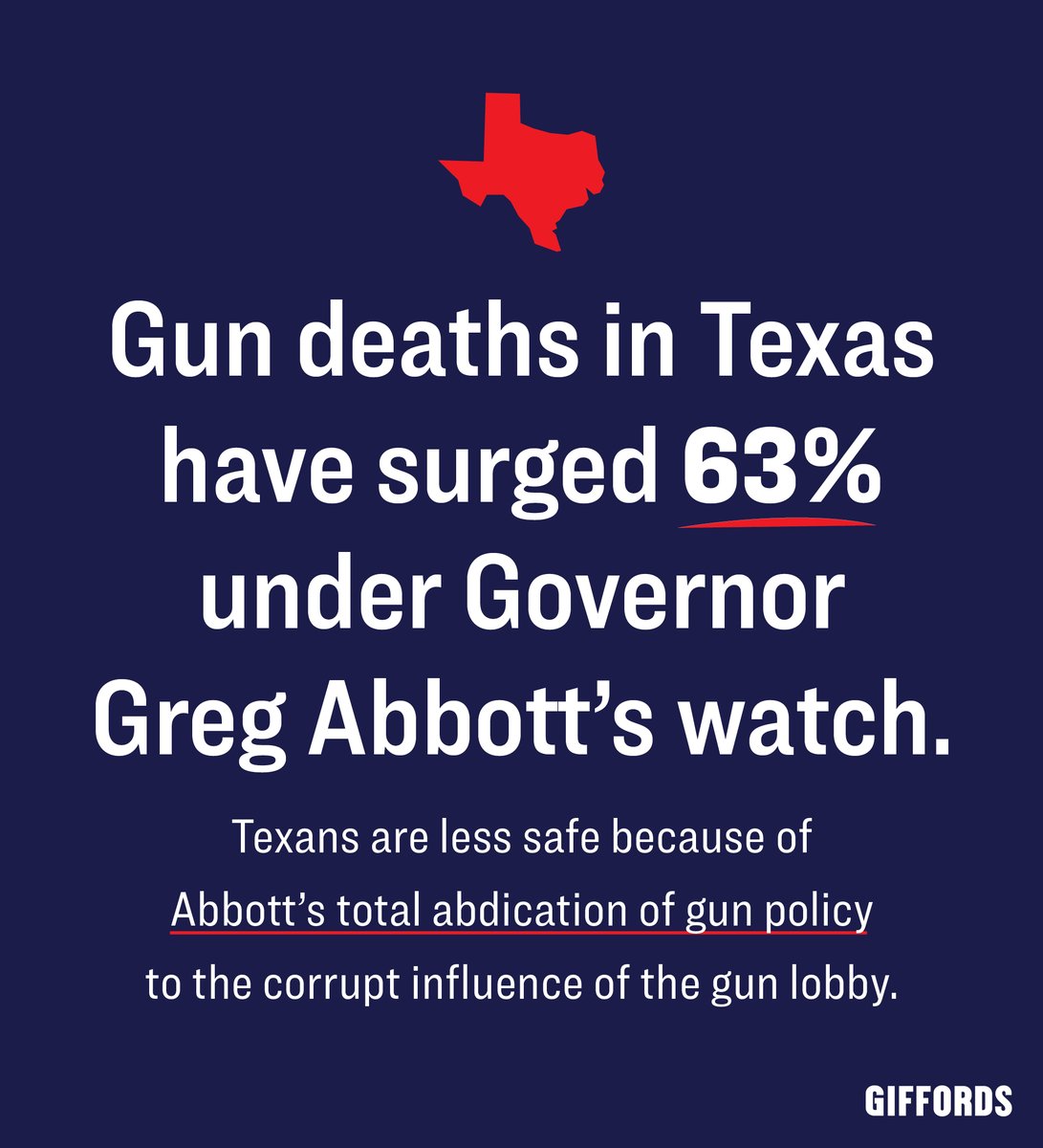 Gov. Abbott says public safety is a top priority of his administration, but the facts tell a different story. Since being elected, Abbott has weakened Texas’s gun laws and prioritized the gun lobby’s extremist agenda over the safety of Texas families.