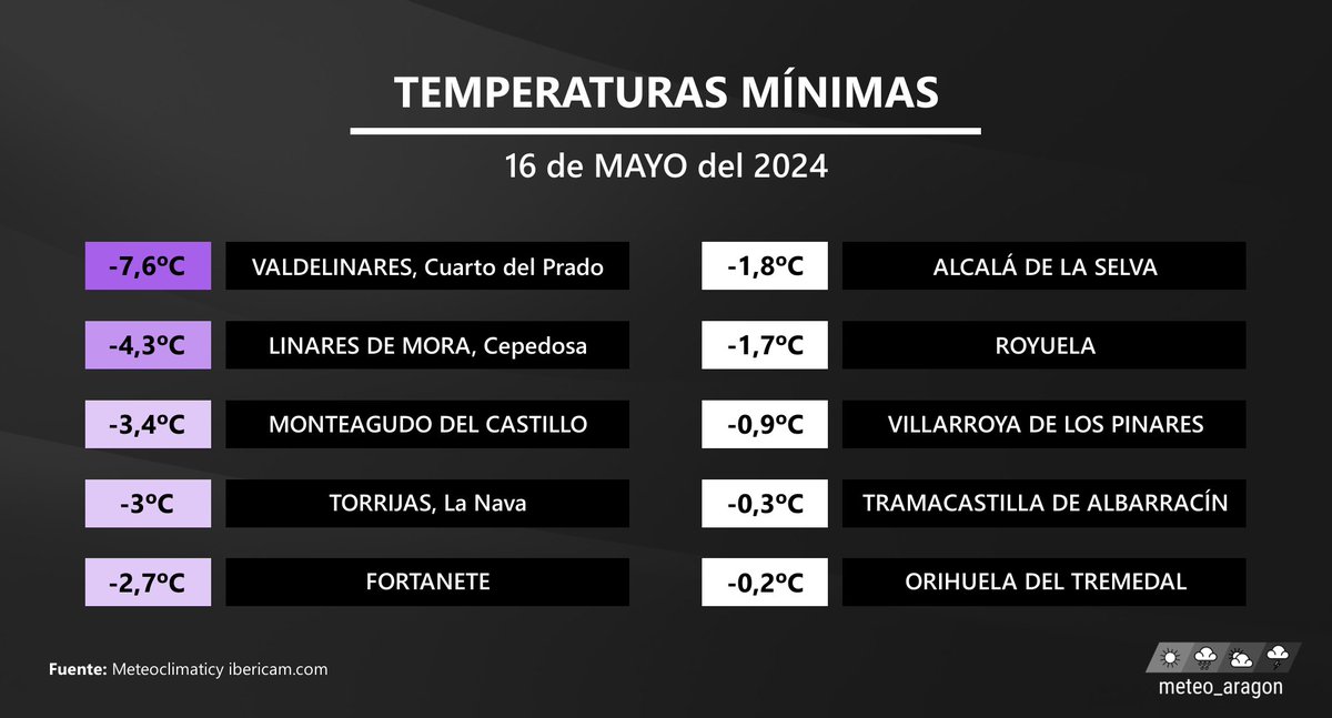 Las heladas esta pasada noche han regresado a diversas zonas de la Ibérica Turolense, donde puntualmente las temperaturas han llegado a bajar hasta los -7.6ºC, como es el caso de los alrededores de Valdelinares (Teruel):