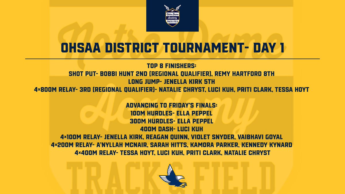 NDA Athletics (@ndaeaglesports) on Twitter photo Solid first day of Districts for <a href="/NDATrack_Field/">NDA TRACK & FIELD</a>! Regional Qualifiers are Bobbi Hunt in Shot Put 🥈 & our 4x800M Relay team (Natalie Chryst, Luci Kuh, Priti Clark, & Tessa Hoyt) 🥉. See the list of those moving on from Wednesday's prelims to Friday's finals 👇.
🦅#GoNDAEagles Solid first day of Districts for <a href="/NDATrack_Field/">NDA TRACK & FIELD</a>! Regional Qualifiers are Bobbi Hunt in Shot Put 🥈 & our 4x800M Relay team (Natalie Chryst, Luci Kuh, Priti Clark, & Tessa Hoyt) 🥉. See the list of those moving on from Wednesday's prelims to Friday's finals 👇.
🦅#GoNDAEagles