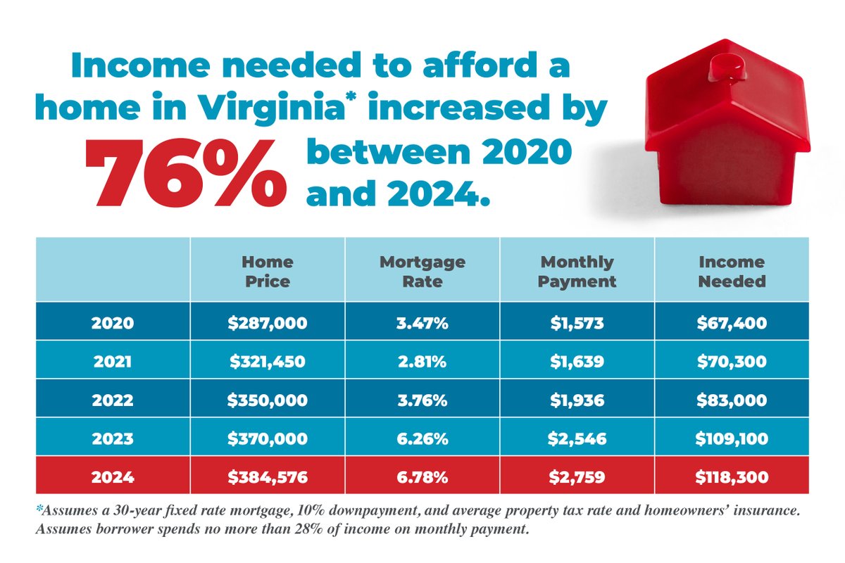 🏡Join us at 11 a.m. for details on a transformational plan to boost access to affordable homeownership in Henrico. During the past 4 years, the income needed to afford a home at the median price in Virginia jumped by 76%, according to Virginia REALTORS. youtube.com/watch?v=IE41T_….