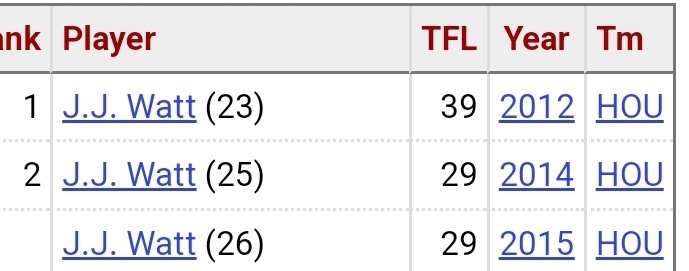 Parfois j'y pense... sans Blessure JJ Watt c'est Reggie White / Lawrence Taylor tier