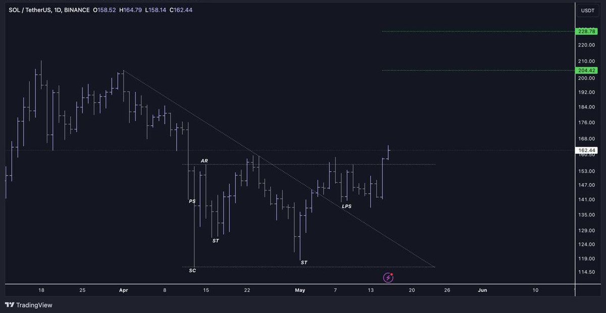SOL / USDT 🌺

📌تفعل نطاق العرضي تجميع مع تجاوز مقاومته 

📍احتمال يعمل اختبار لدعم AR و يكمل صعود الاهداف واضحة لكم ( 204,42 / 228,78 )

#crypto #bnb #binance #trade #spot #future #trading