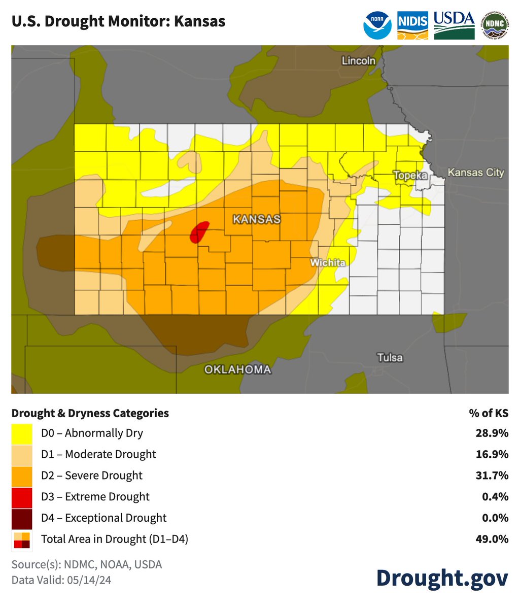 Spotlight on Kansas, where conditions in central and western areas are degrading as streamflows, soil moisture, and groundwater continue to deteriorate. 49% of KS is in #drought, including a just added small pocket of Extreme Drought (D3). drought.gov/states/kansas @NOAA