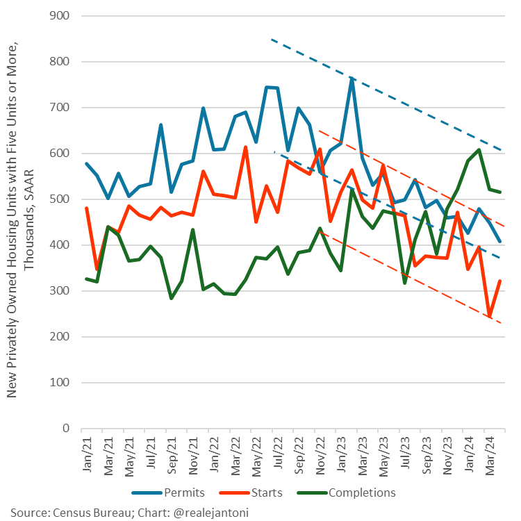 Here's more context on the future of apartment construction - permits started broadly trending down in mid '22, then starts began trending down in late '22, and now completions are likely are a similar southward trend that will last for several years: