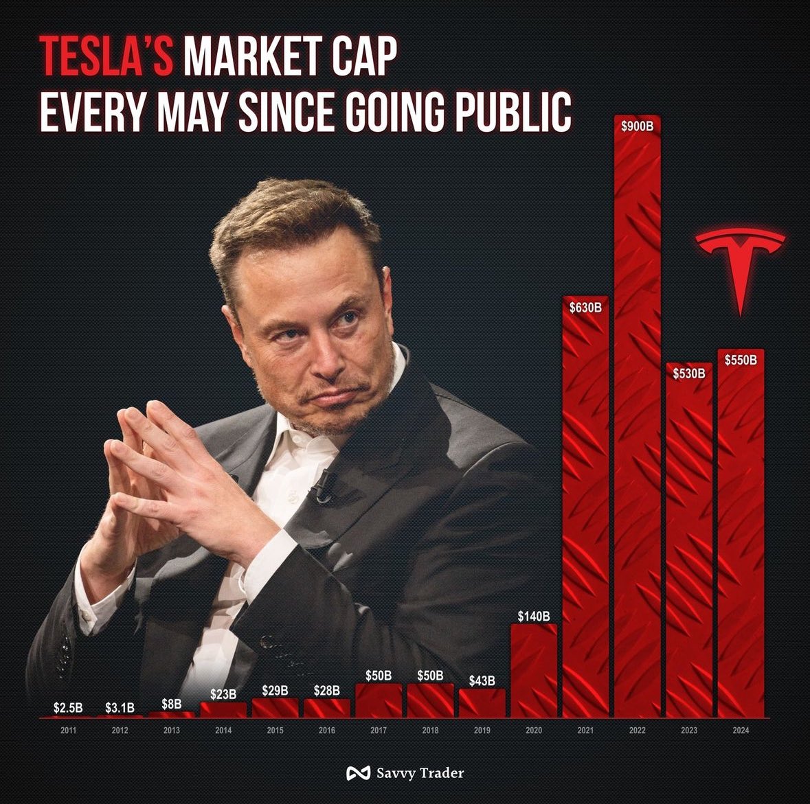 Tesla’s $TSLA market cap every May since going public
