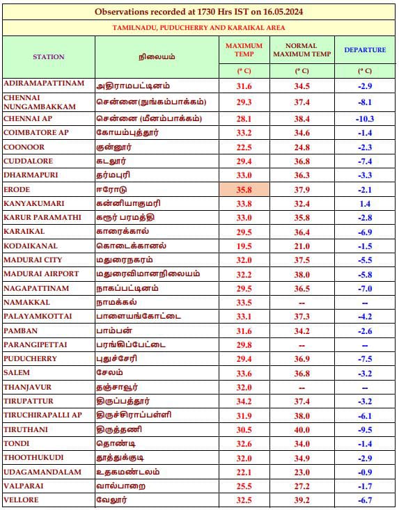 Trust me, this is Agni Natchathiram period.. Pondy recorded just 29.4C today. Literally unbelievable in the month of May..

Also to add in here Chennai to Velankanni may witness isolated heavy rains today due to the Temporary vortex scenario..