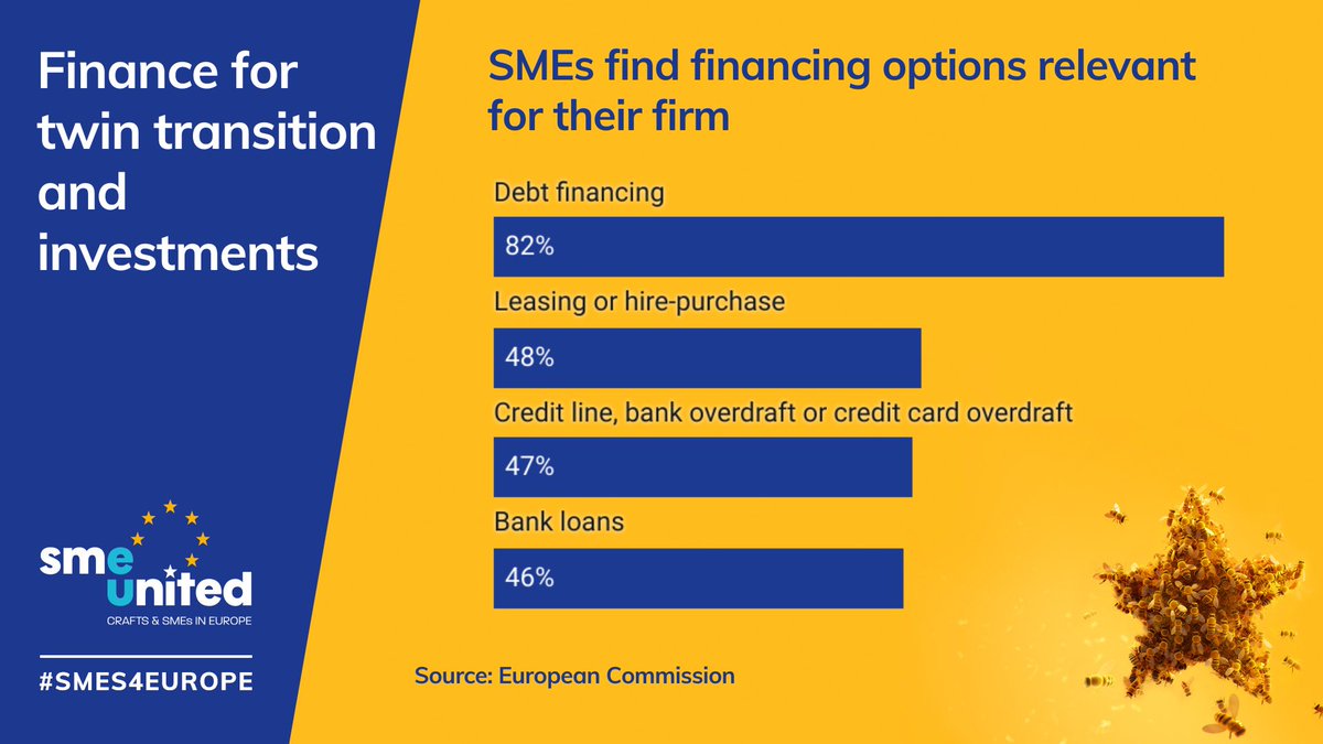 L’endeutament continua sent la font de finançament més important per al 82% de les #pimes.

🇪🇺 Defensem que cal facilitar que les pimes hi puguin accedir per finançar els seus projectes d'innovació.

#SMEs4Europe #EUelections24 #UseYourVote
