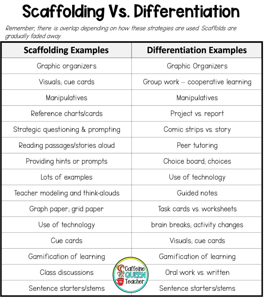 Scaffolding VS Differentiation...how do you tell the difference? sbee.link/e8pufhxavw via Caffeine Queen Teacher #educoach #teaching