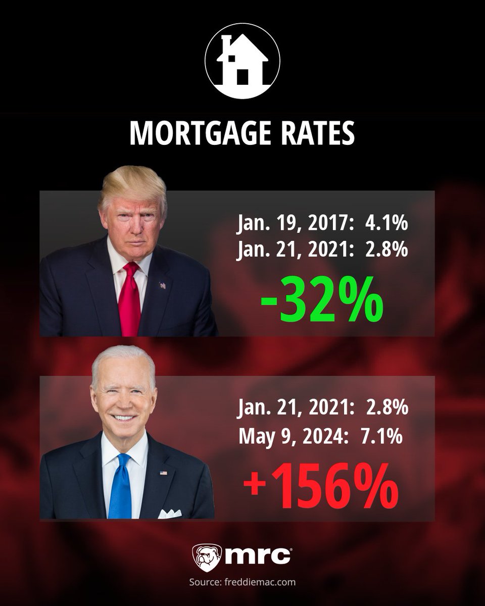 🧵 6 Charts The Media Don't Want You To See! 

1. Mortgage rates today are more than twice the average rate home buyers paid when Trump left office. 

Read more: mrctv.org/blog/craig-ban…
