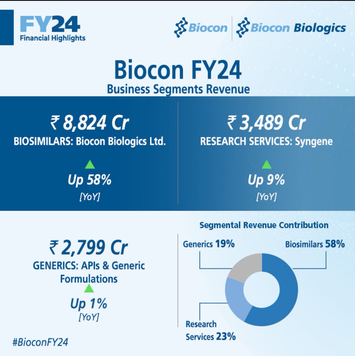 Biosimilars Revenue in FY24 Crosses USD 1 Bn, @BioconBiologics’ Revenue at Rs 8,824 Crore Up 58% (YoY)

RESEARCH SERVICES: Syngene
Revenue at Rs 3,489 Crore, Up 9% (YoY)

GENERICS: APIs & Generic Formulations Revenue at Rs 2,799 Crore, Up 1% (YoY)

Read more: