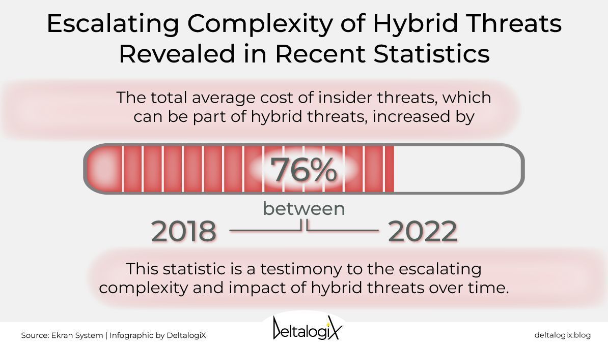 Hybrid threats, which combine physical and cyber tactics, are complex to combat. Especially when they come from employees using their own access to launch an attack. How to defend your business? Download the cybersecurity report on @DeltalogiX > bit.ly/CyberInsight #CISO