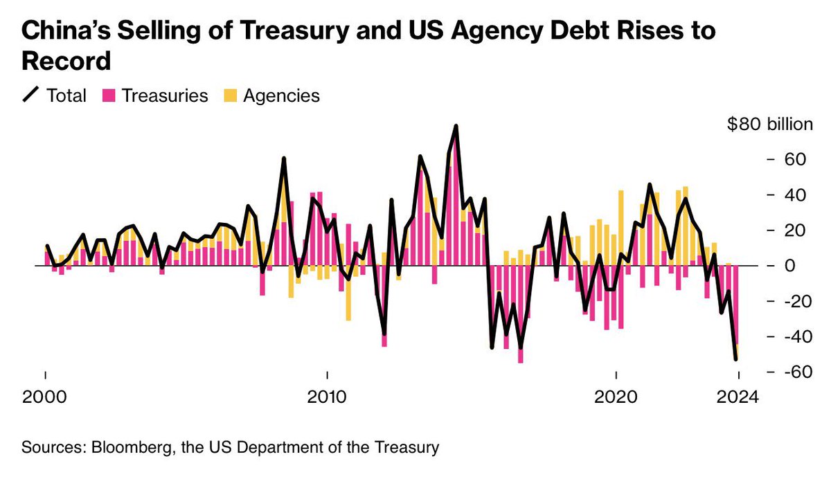 Shit is about to get interesting.

China just dumped the largest amount of U.S. Treasuries and Agency Debt in history…🤷‍♂️