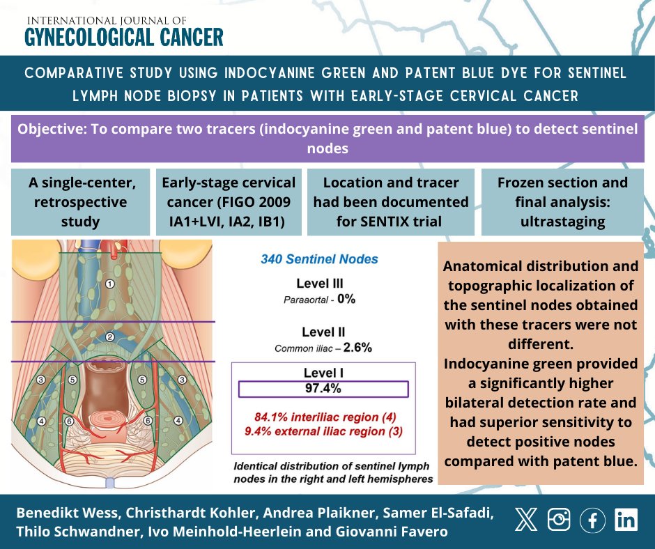 IJGC (@ijgconline) on Twitter photo Comparative study: indocyanine green and patent blue dye for #SLN biopsy in patients with early-stage #CervicalCancer
🔍 bit.ly/4bcp3bn
<a href="/pedroramirezMD/">Pedro T Ramirez</a> <a href="/HsuMd/">Arthur_HC_Hsu</a> <a href="/JayrajAarthi/">Aarthi S Jayraj</a> <a href="/AndreFernandes2/">Andreina Fernandes</a> <a href="/IGCSociety/">IGCS</a> <a href="/ESGO_society/">ESGO</a> <a href="/ENYGO_official/">European Network of Young Gynae Oncologists</a> <a href="/OncoAlert/">OncoAlert</a> <a href="/IJGCfellows/">IJGC Fellows</a> <a href="/GynMe4/">SoMe4GynOnc</a> Comparative study: indocyanine green and patent blue dye for #SLN biopsy in patients with early-stage #CervicalCancer
🔍 bit.ly/4bcp3bn
<a href="/pedroramirezMD/">Pedro T Ramirez</a> <a href="/HsuMd/">Arthur_HC_Hsu</a> <a href="/JayrajAarthi/">Aarthi S Jayraj</a> <a href="/AndreFernandes2/">Andreina Fernandes</a> <a href="/IGCSociety/">IGCS</a> <a href="/ESGO_society/">ESGO</a> <a href="/ENYGO_official/">European Network of Young Gynae Oncologists</a> <a href="/OncoAlert/">OncoAlert</a> <a href="/IJGCfellows/">IJGC Fellows</a> <a href="/GynMe4/">SoMe4GynOnc</a>
