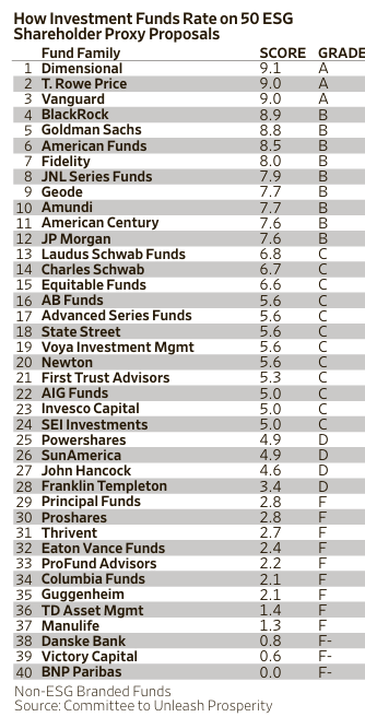 In the WSJ today we find the investment fund grades on ESG (environmental/social/governance) investing. If you put your money into those companies with a C, D, or F, you give them permission to spend your money on far left BS. Stick to A & B funds.