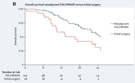 📢 #RWD in borderline resectable pancreatic cancer Emerging evidence in ESMO Real World Data and Digital Oncology: spkl.io/60154NoI1 @myESMO 🔍 Study findings - Neoadjuvant FOLFIRINOX associated with improved survival versus upfront surgery.