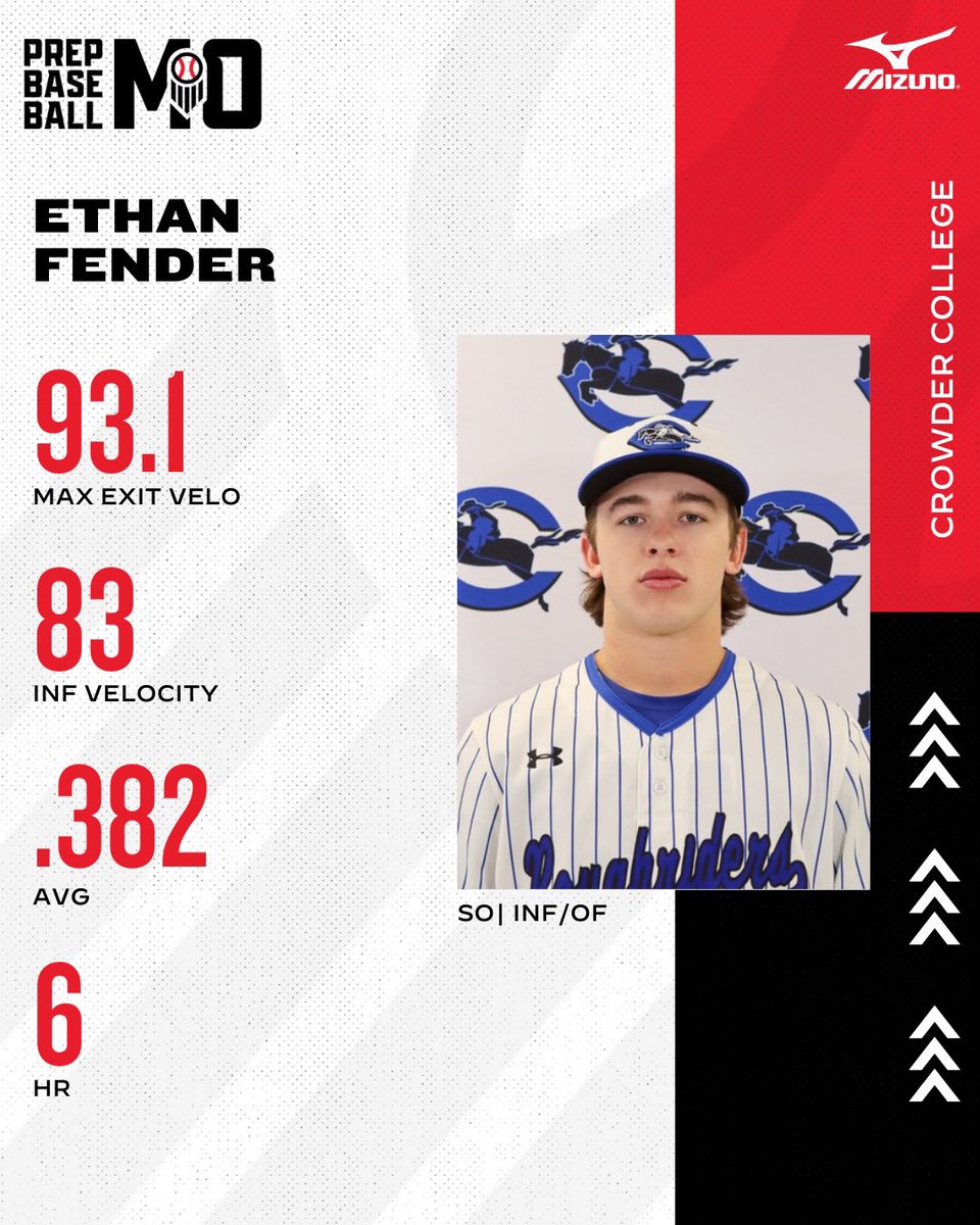 🔦 JUCO UNCOMMITTED SPOTLIGHT 🔦 Sophomore INF/OF Ethan Fender One of the leaders in average for Crowder with a .382 mark, Fender is a reliable middle of the order bat that has flashed some pop at times with 23 XBH this spring. Full spotlight, found here 👇 📝: