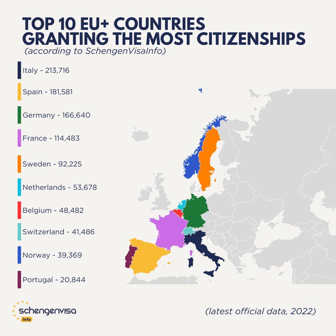 Top 10 EU+ Countries Granting The Most Citizenships🇪🇺 *𝗘𝗨+ 𝗿𝗲𝗳𝗲𝗿𝘀 𝘁𝗼 𝘁𝗵𝗲 𝟮𝟳 𝗘𝘂𝗿𝗼𝗽𝗲𝗮𝗻 𝗨𝗻𝗶𝗼𝗻 𝗠𝗲𝗺𝗯𝗲𝗿 𝗦𝘁𝗮𝘁𝗲𝘀, 𝗽𝗹𝘂𝘀 𝗡𝗼𝗿𝘄𝗮𝘆 𝗮𝗻𝗱 𝗦𝘄𝗶𝘁𝘇𝗲𝗿𝗹𝗮𝗻𝗱 #eu #europeanunion #eucitizenship #citizenship #schengenvisainfo