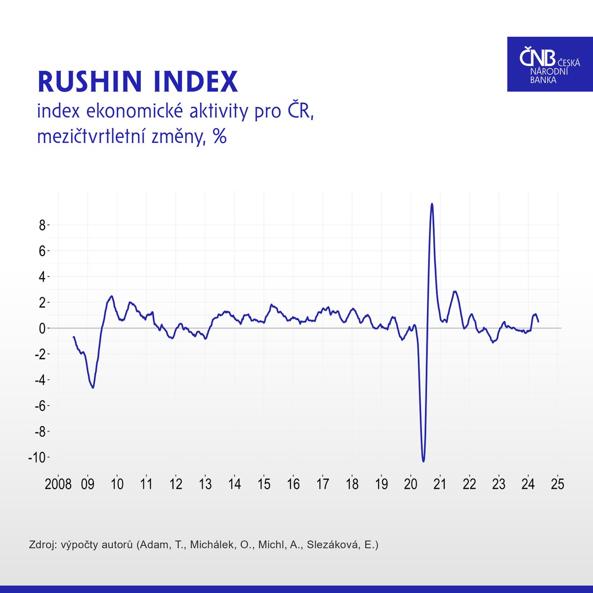 V období končícím 12. května 2024 signalizuje vysokofrekvenční index ekonomické aktivity Rushin mezičtvrtletní růst české ekonomiky o 0,4 %.

🔗 Podrobnosti: cnb.cz/cs/ekonomicky-…